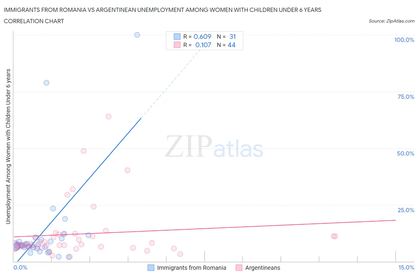 Immigrants from Romania vs Argentinean Unemployment Among Women with Children Under 6 years