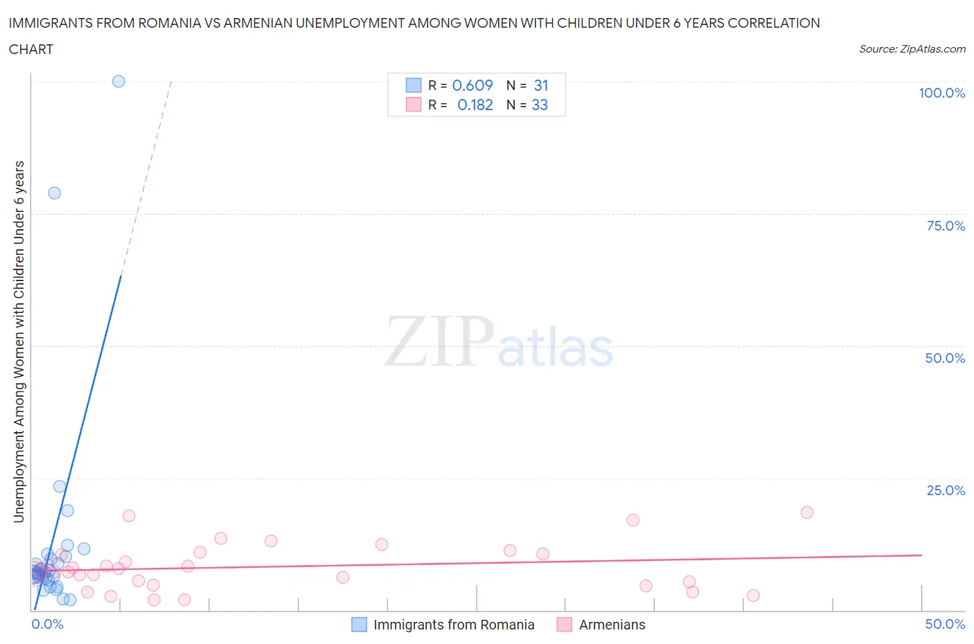 Immigrants from Romania vs Armenian Unemployment Among Women with Children Under 6 years