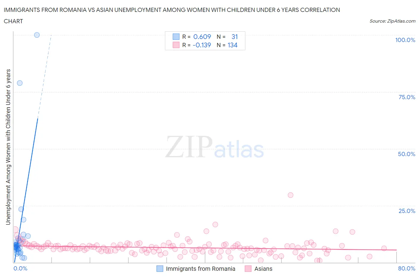 Immigrants from Romania vs Asian Unemployment Among Women with Children Under 6 years