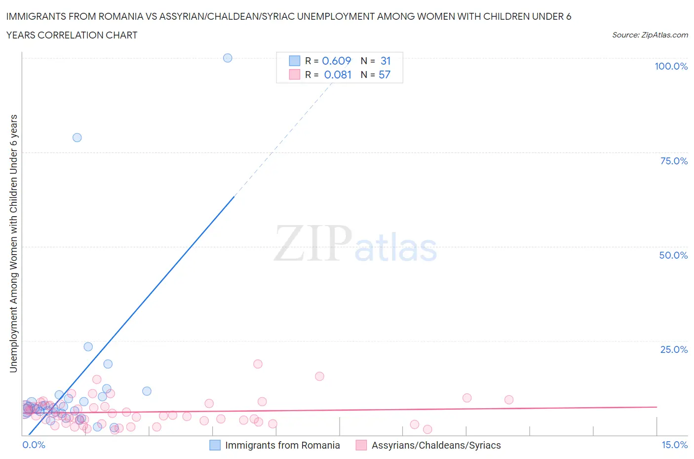 Immigrants from Romania vs Assyrian/Chaldean/Syriac Unemployment Among Women with Children Under 6 years