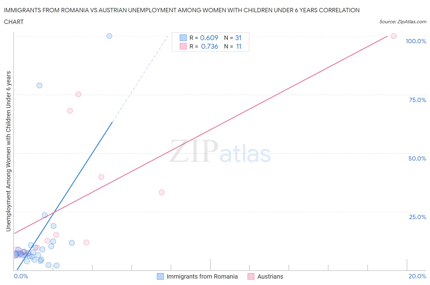 Immigrants from Romania vs Austrian Unemployment Among Women with Children Under 6 years