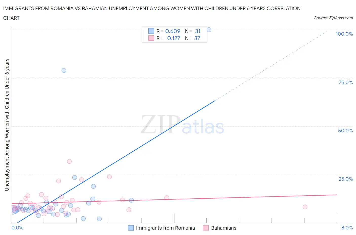 Immigrants from Romania vs Bahamian Unemployment Among Women with Children Under 6 years