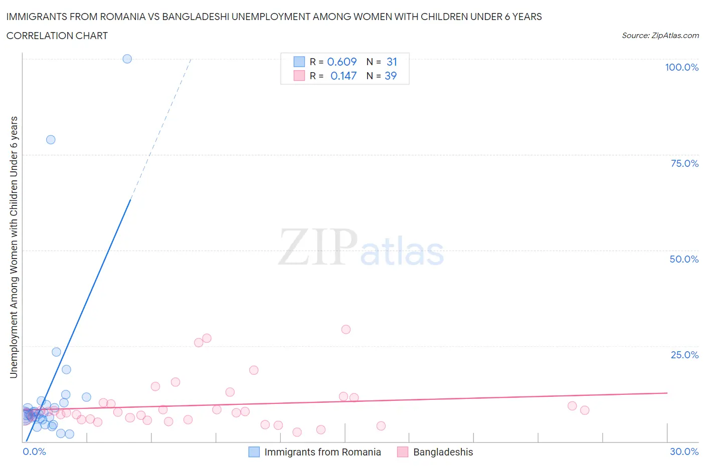 Immigrants from Romania vs Bangladeshi Unemployment Among Women with Children Under 6 years