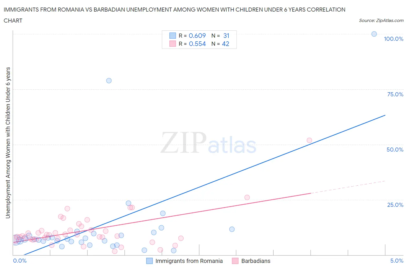 Immigrants from Romania vs Barbadian Unemployment Among Women with Children Under 6 years