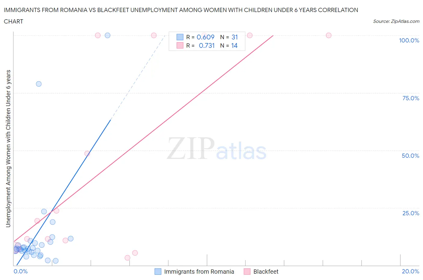 Immigrants from Romania vs Blackfeet Unemployment Among Women with Children Under 6 years