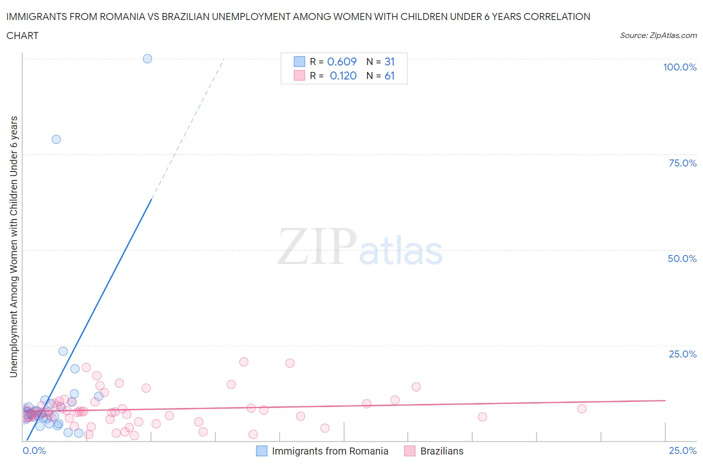 Immigrants from Romania vs Brazilian Unemployment Among Women with Children Under 6 years