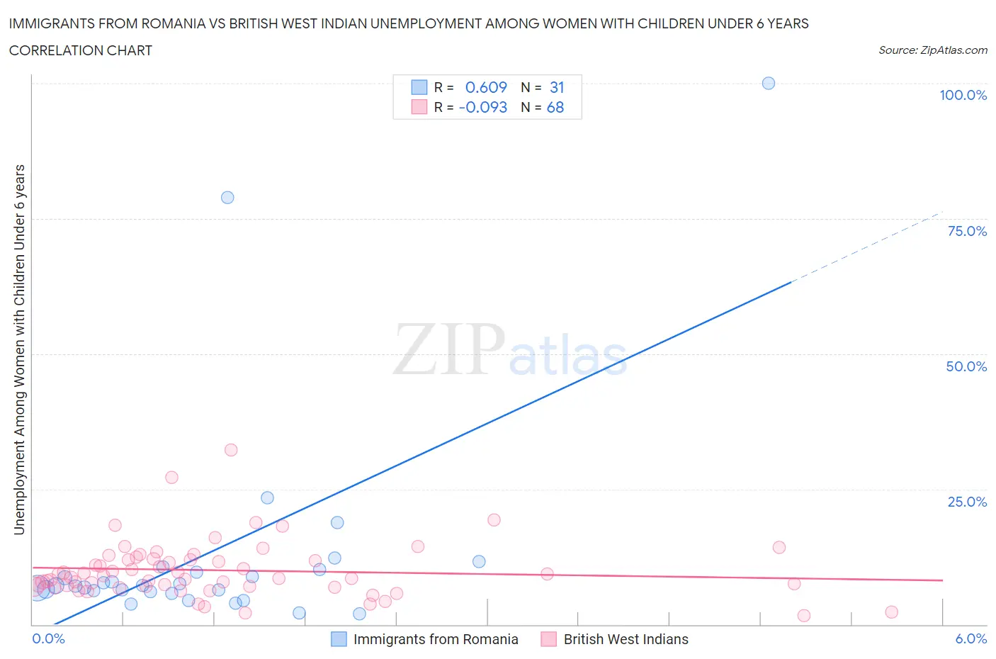 Immigrants from Romania vs British West Indian Unemployment Among Women with Children Under 6 years