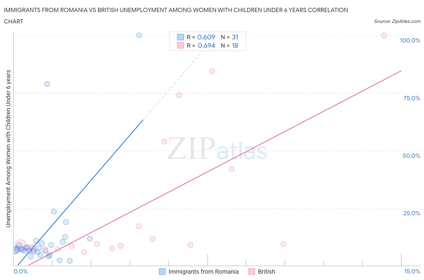 Immigrants from Romania vs British Unemployment Among Women with Children Under 6 years