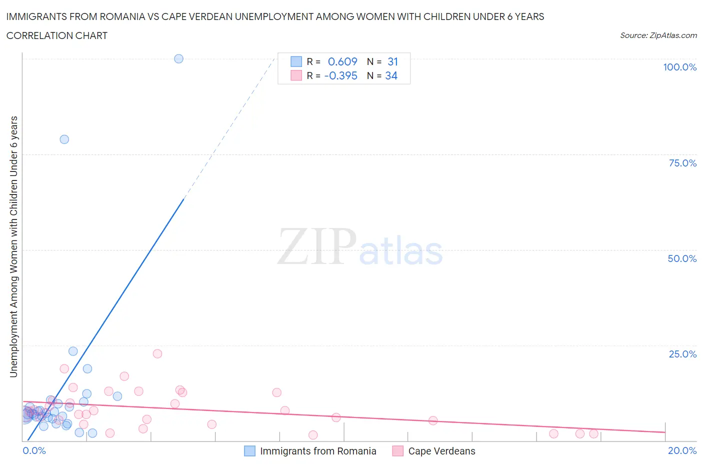 Immigrants from Romania vs Cape Verdean Unemployment Among Women with Children Under 6 years