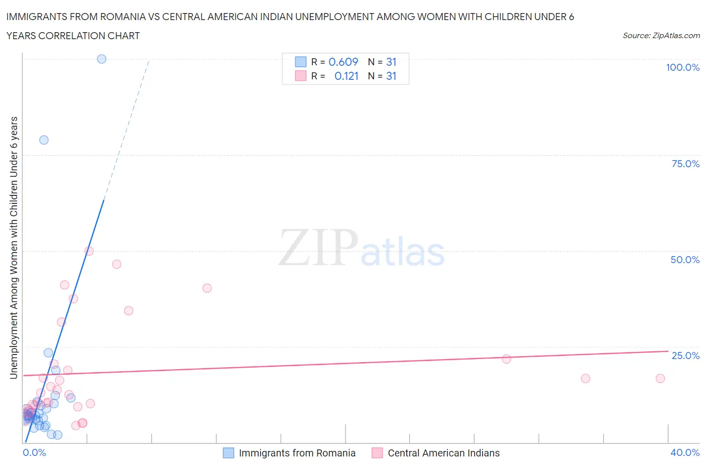 Immigrants from Romania vs Central American Indian Unemployment Among Women with Children Under 6 years