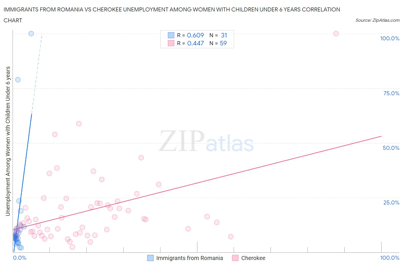 Immigrants from Romania vs Cherokee Unemployment Among Women with Children Under 6 years