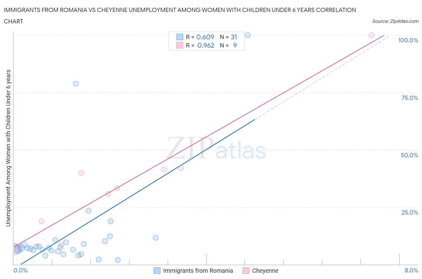 Immigrants from Romania vs Cheyenne Unemployment Among Women with Children Under 6 years