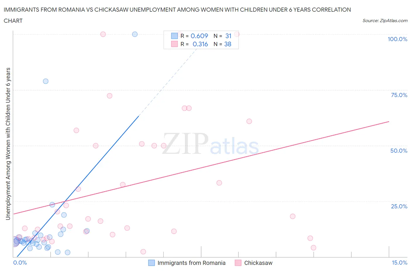 Immigrants from Romania vs Chickasaw Unemployment Among Women with Children Under 6 years