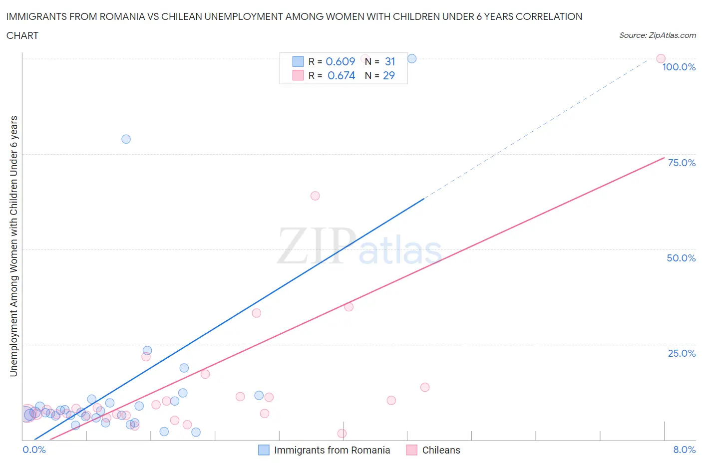 Immigrants from Romania vs Chilean Unemployment Among Women with Children Under 6 years