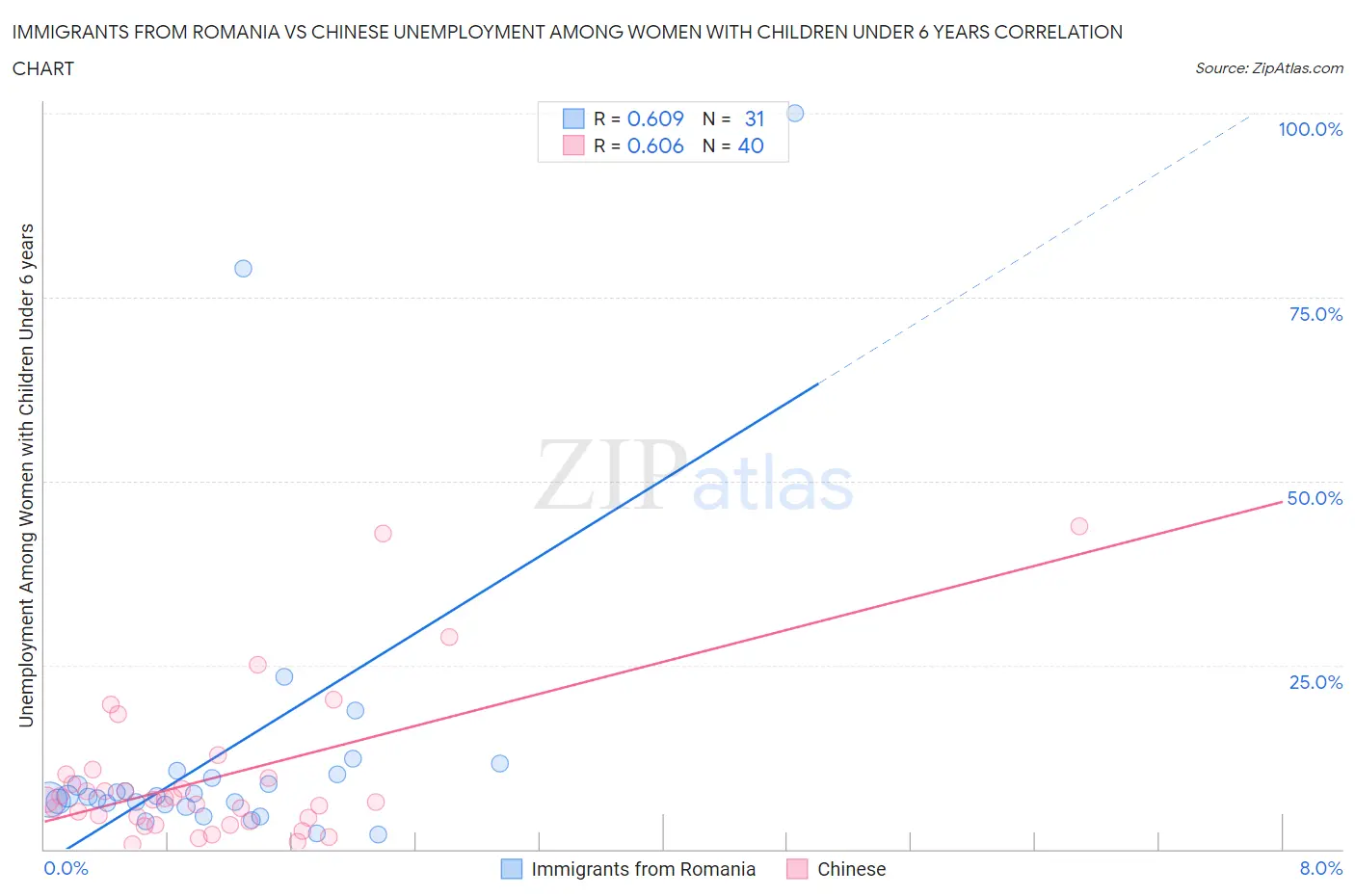 Immigrants from Romania vs Chinese Unemployment Among Women with Children Under 6 years