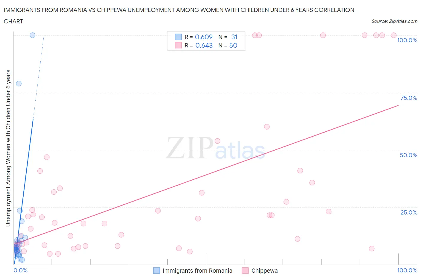 Immigrants from Romania vs Chippewa Unemployment Among Women with Children Under 6 years