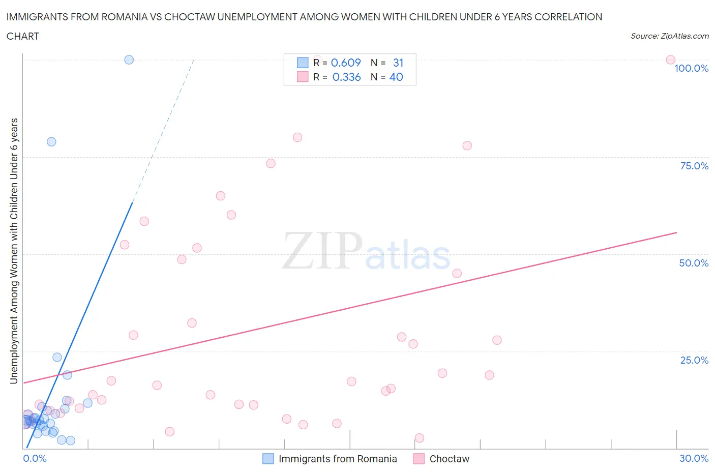 Immigrants from Romania vs Choctaw Unemployment Among Women with Children Under 6 years