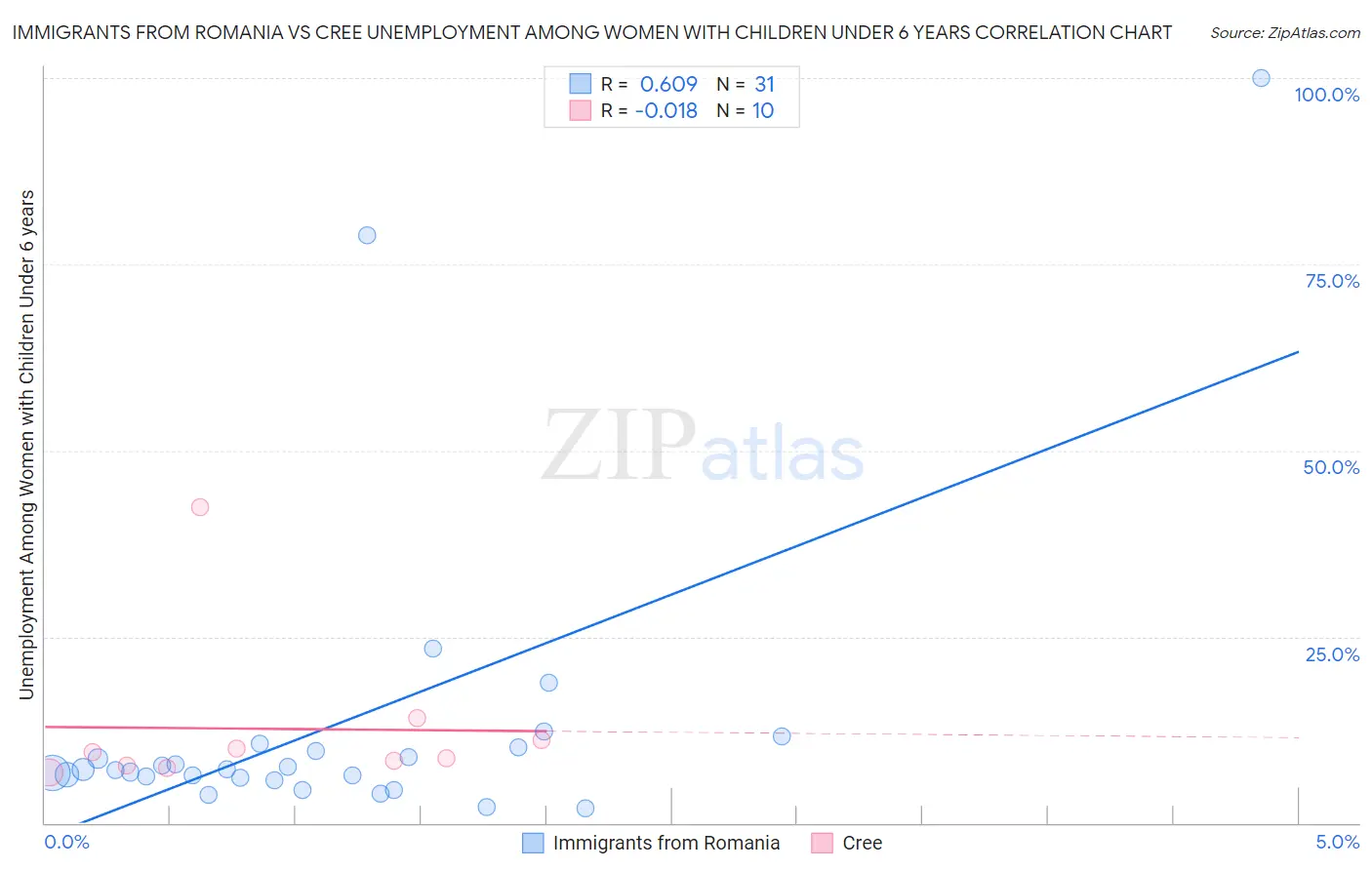 Immigrants from Romania vs Cree Unemployment Among Women with Children Under 6 years