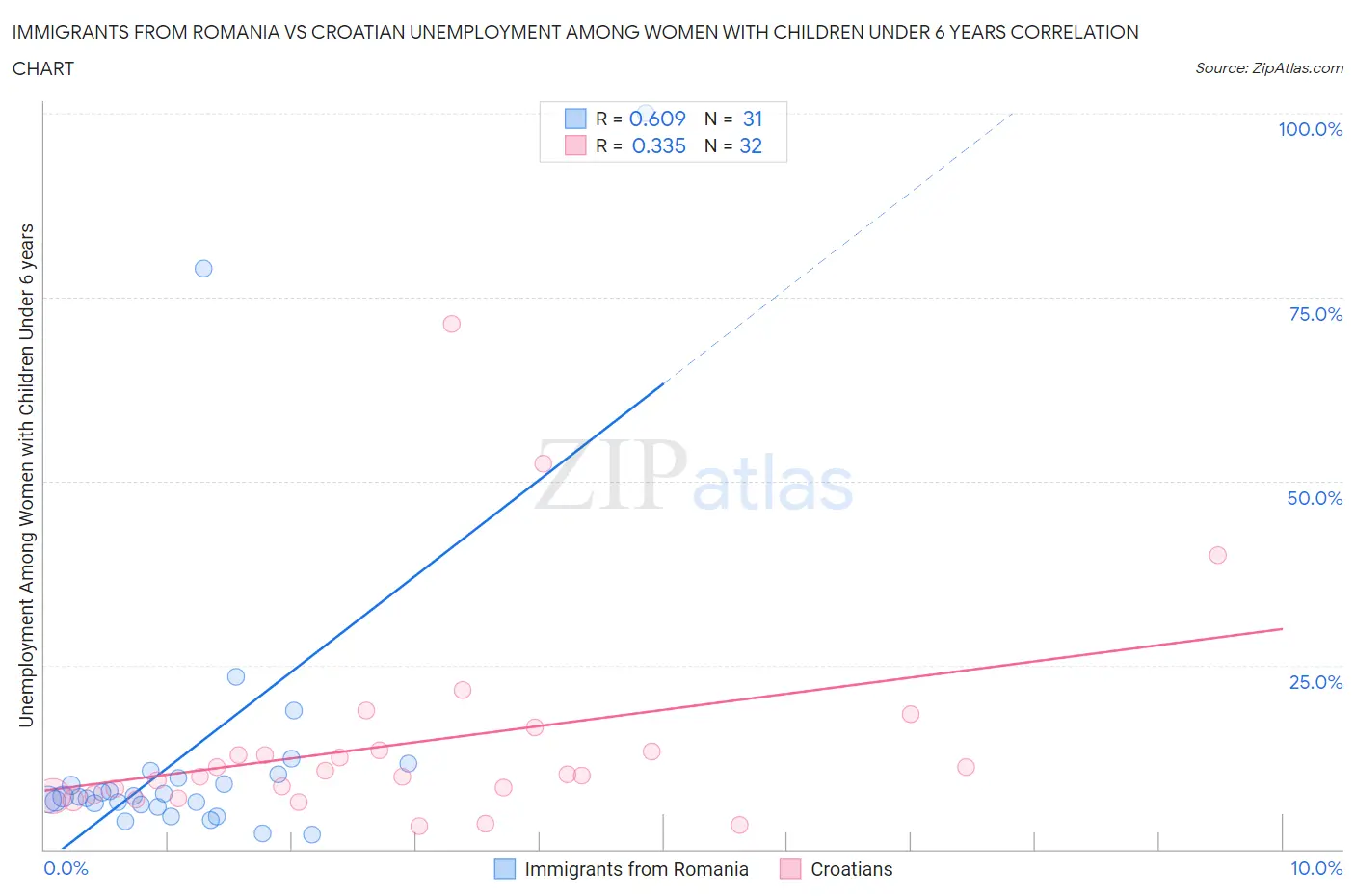 Immigrants from Romania vs Croatian Unemployment Among Women with Children Under 6 years