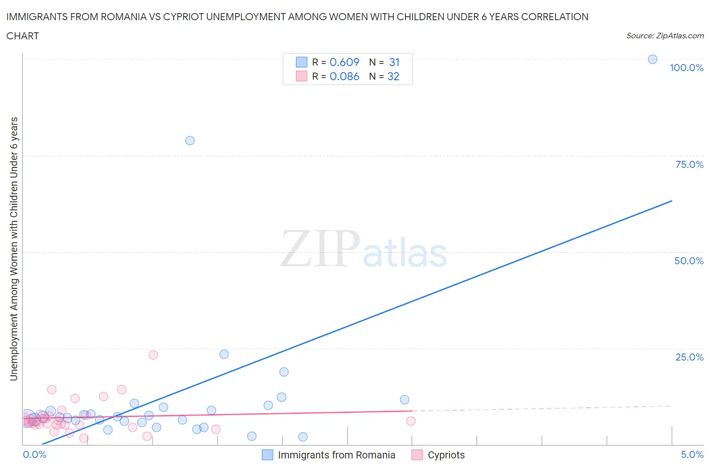Immigrants from Romania vs Cypriot Unemployment Among Women with Children Under 6 years