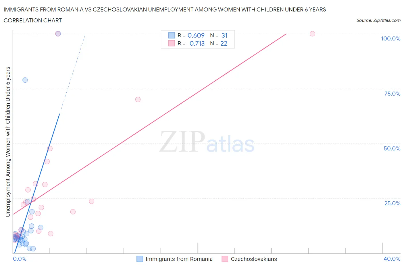Immigrants from Romania vs Czechoslovakian Unemployment Among Women with Children Under 6 years
