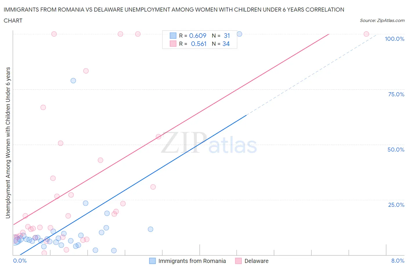 Immigrants from Romania vs Delaware Unemployment Among Women with Children Under 6 years