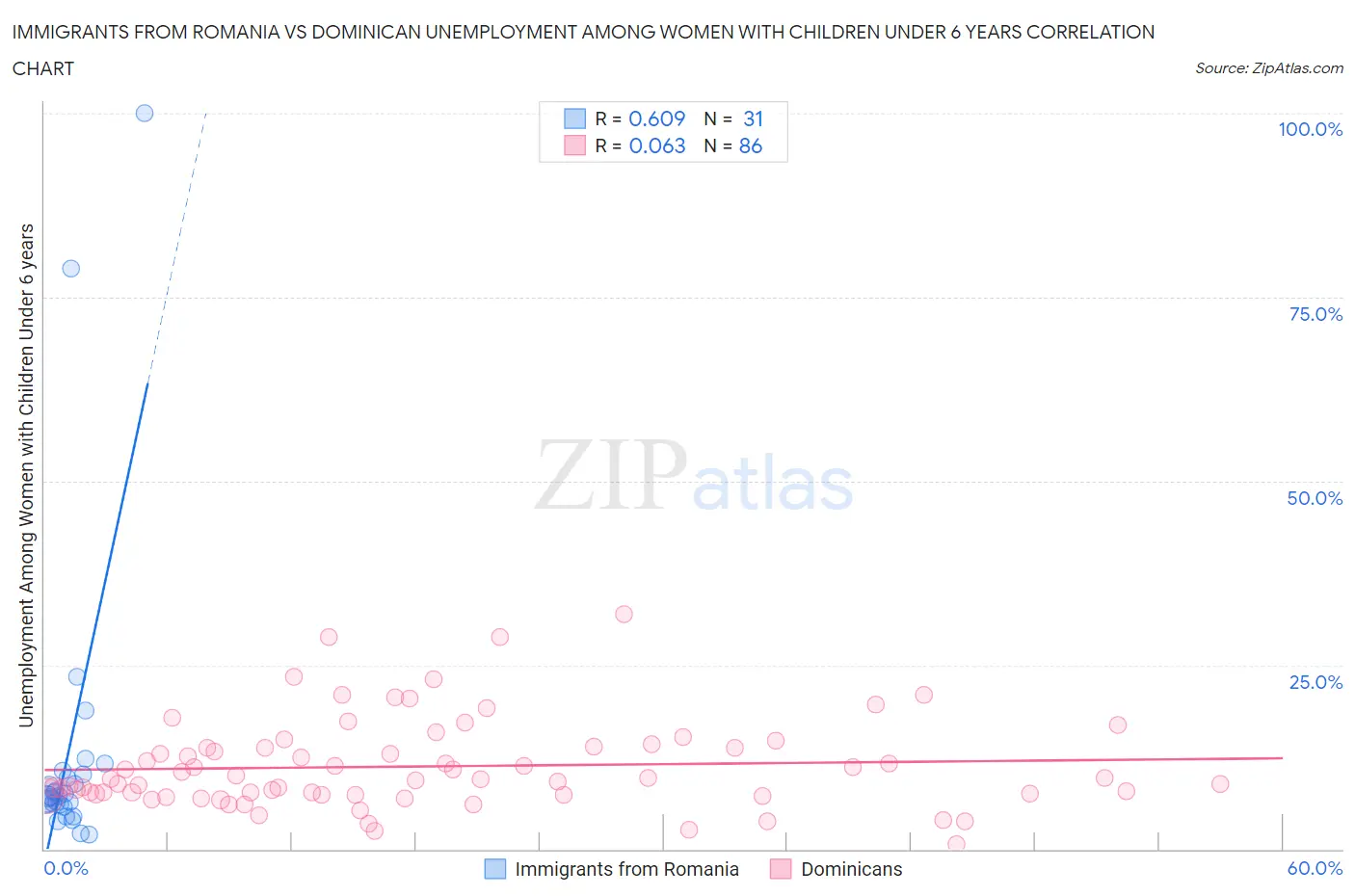 Immigrants from Romania vs Dominican Unemployment Among Women with Children Under 6 years