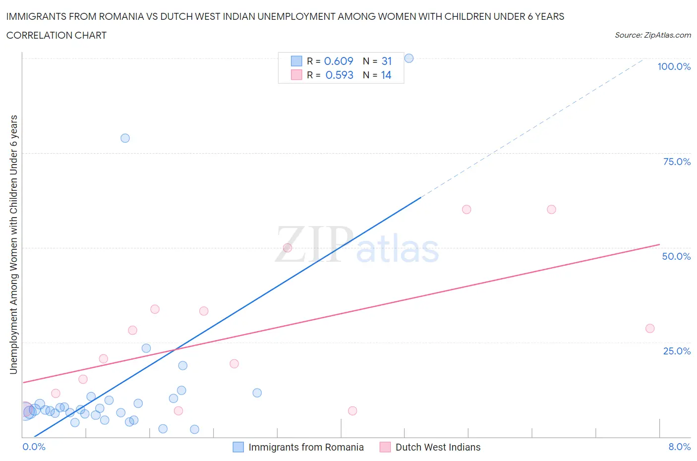 Immigrants from Romania vs Dutch West Indian Unemployment Among Women with Children Under 6 years