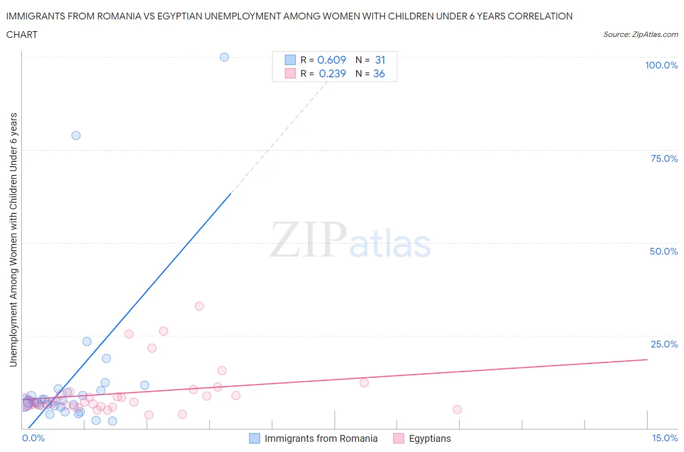 Immigrants from Romania vs Egyptian Unemployment Among Women with Children Under 6 years
