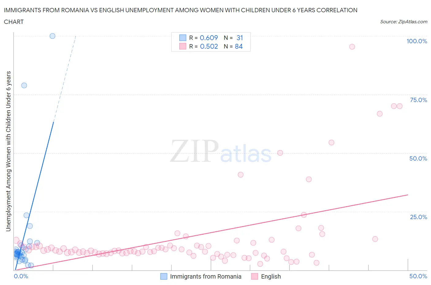 Immigrants from Romania vs English Unemployment Among Women with Children Under 6 years