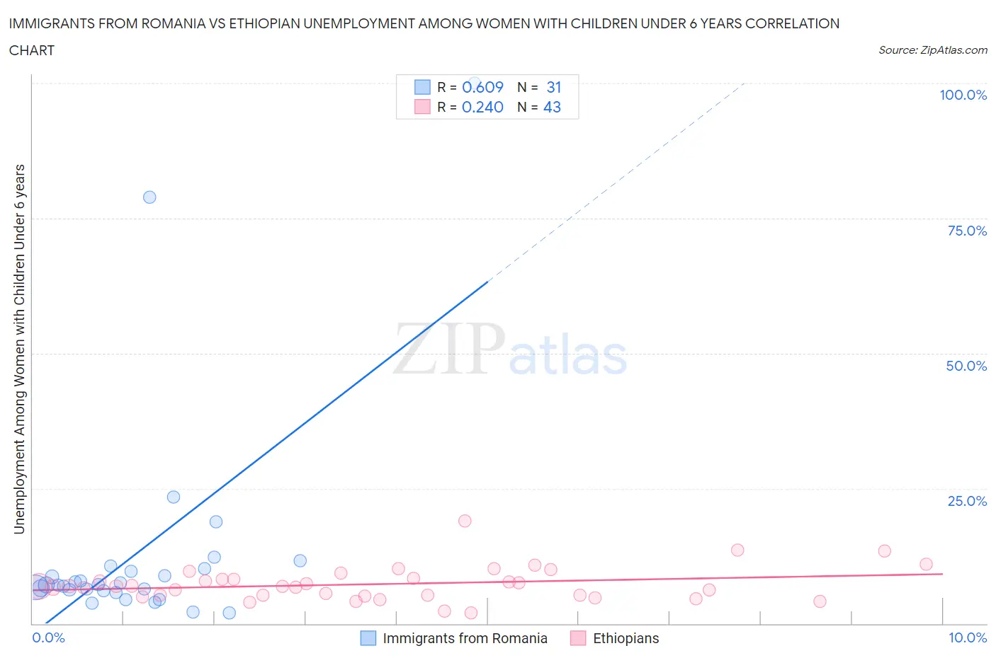 Immigrants from Romania vs Ethiopian Unemployment Among Women with Children Under 6 years