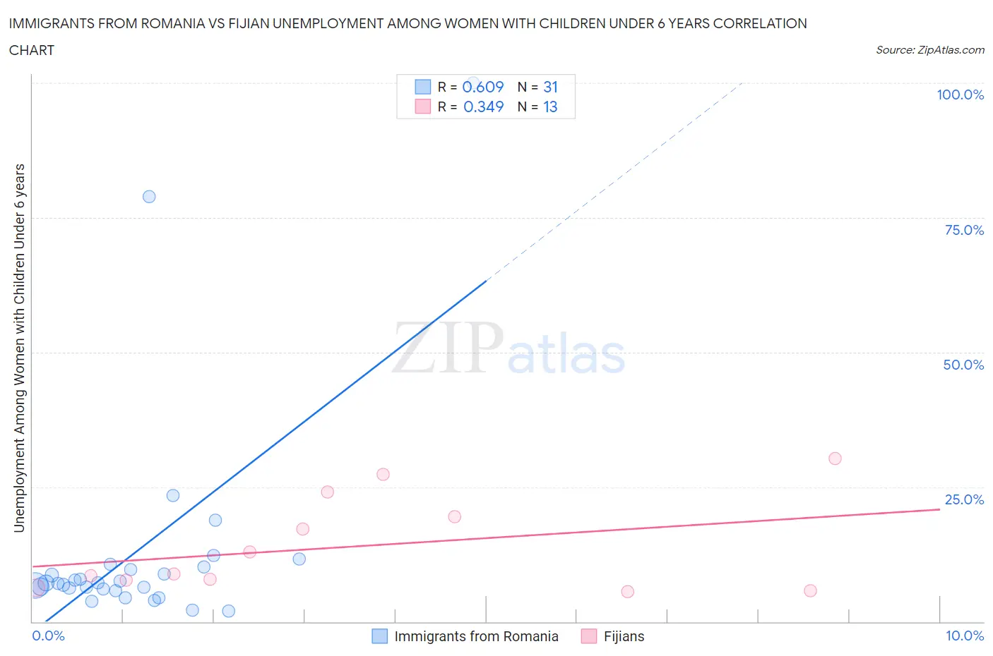 Immigrants from Romania vs Fijian Unemployment Among Women with Children Under 6 years