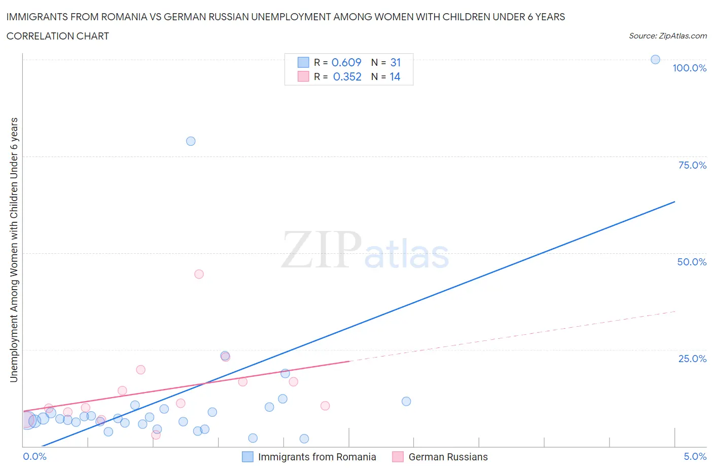 Immigrants from Romania vs German Russian Unemployment Among Women with Children Under 6 years