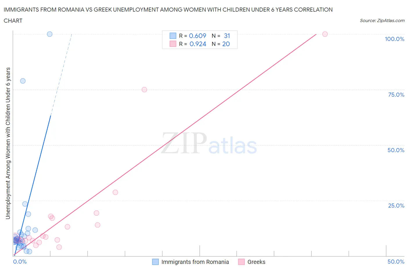 Immigrants from Romania vs Greek Unemployment Among Women with Children Under 6 years
