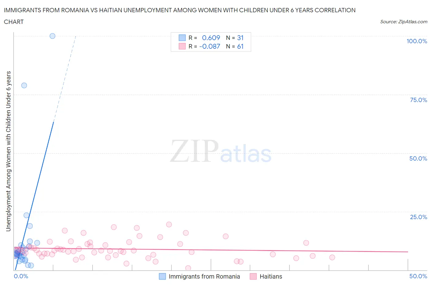 Immigrants from Romania vs Haitian Unemployment Among Women with Children Under 6 years