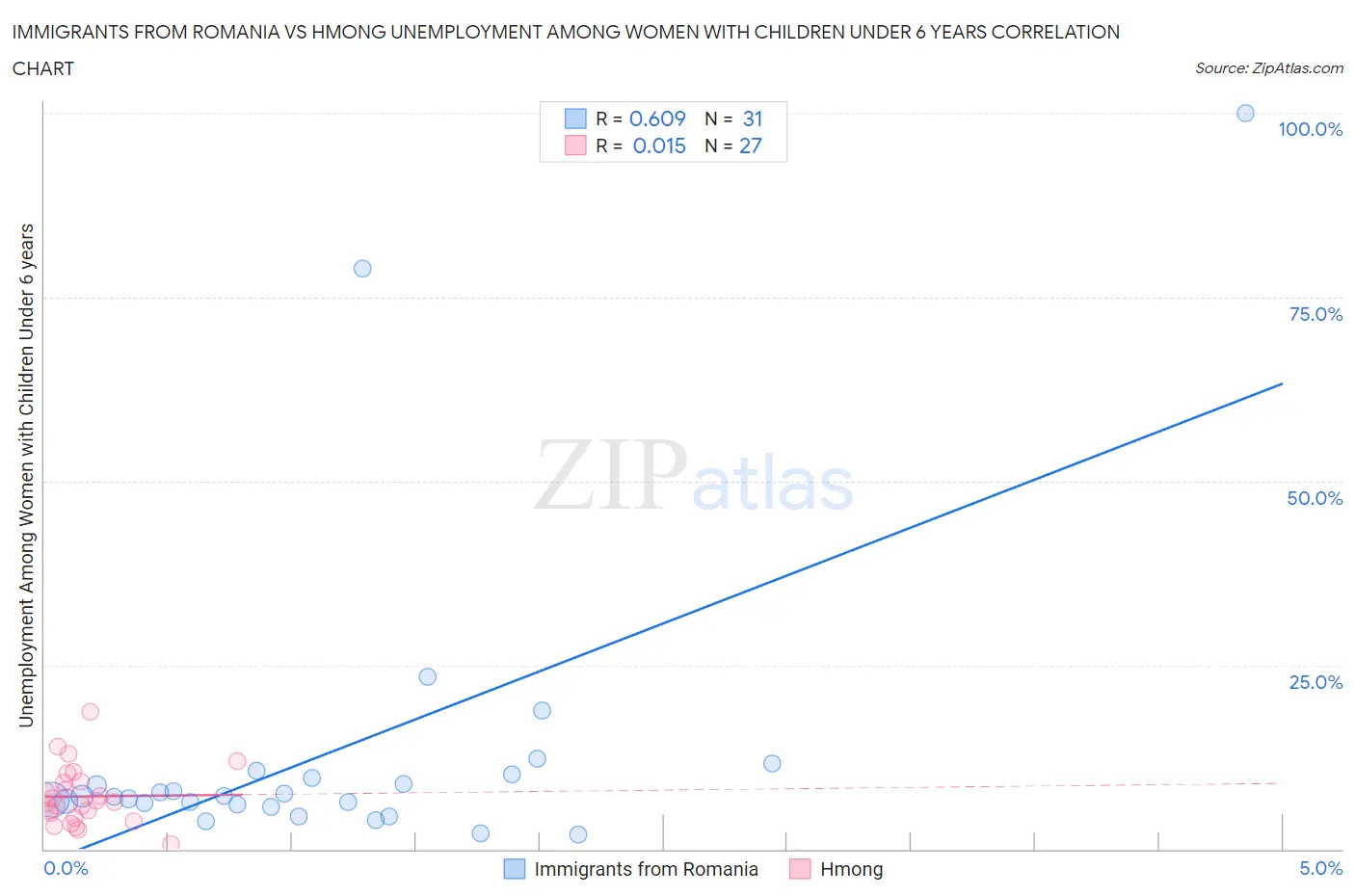 Immigrants from Romania vs Hmong Unemployment Among Women with Children Under 6 years