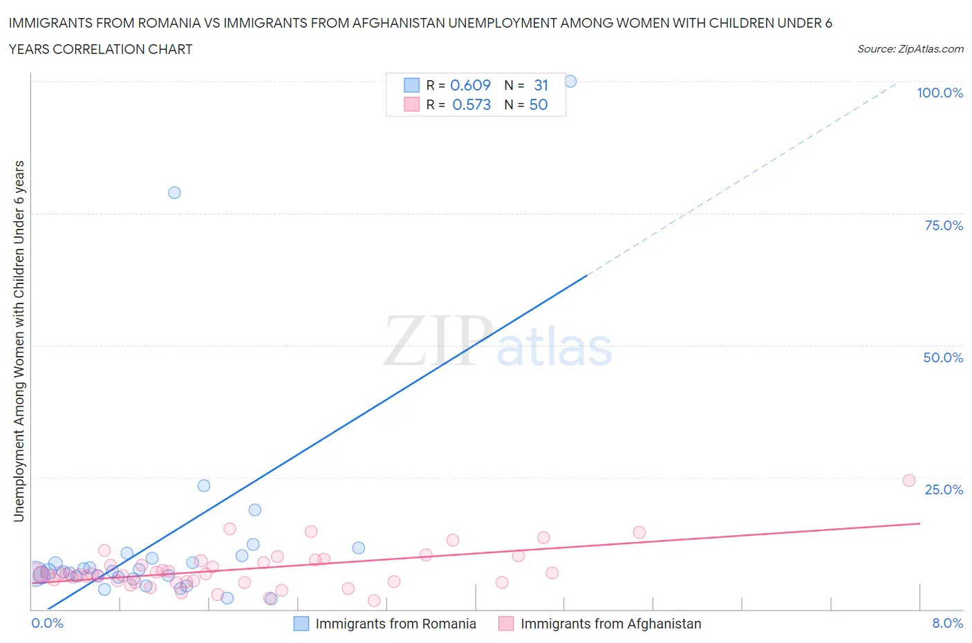 Immigrants from Romania vs Immigrants from Afghanistan Unemployment Among Women with Children Under 6 years