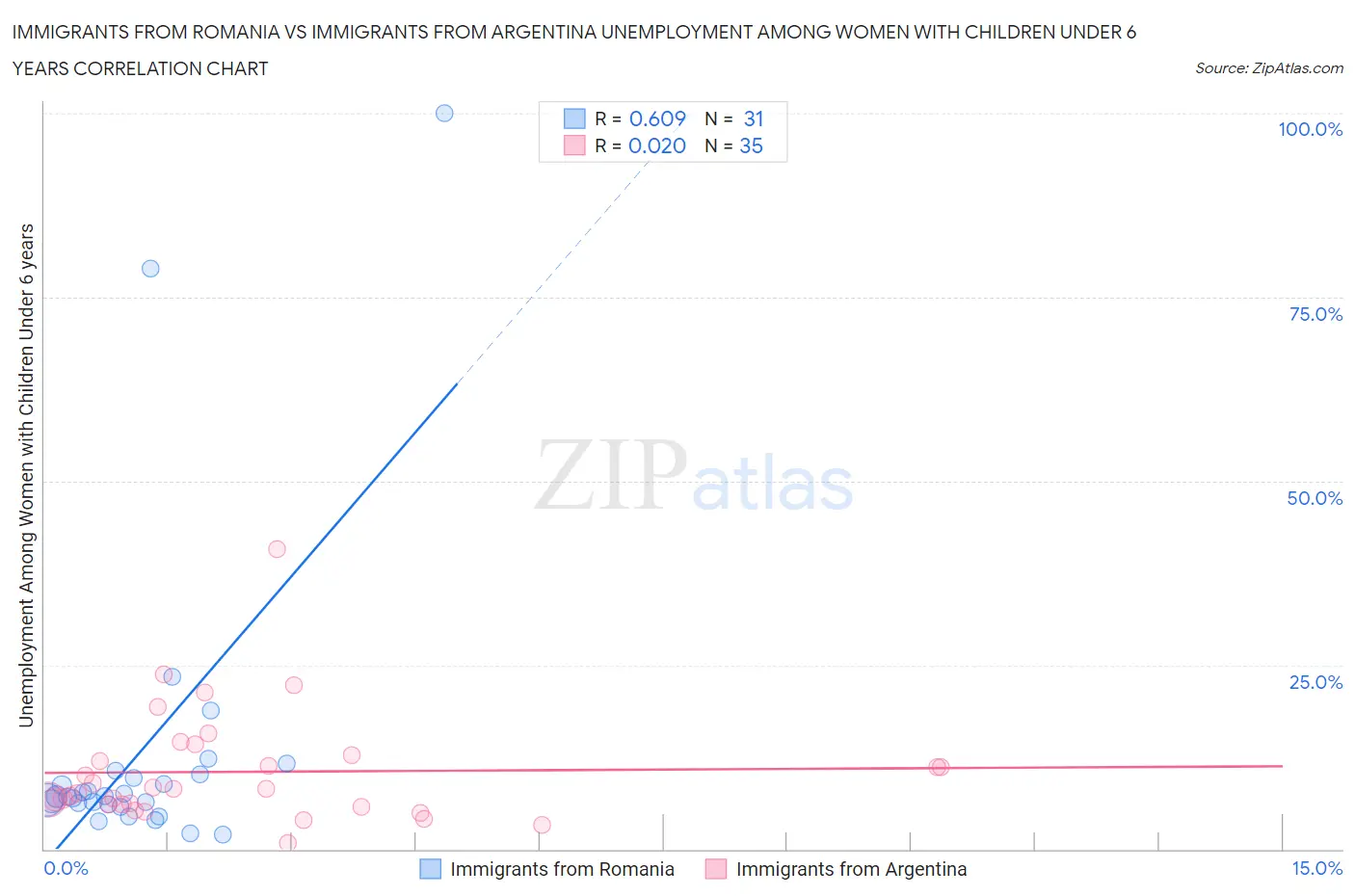 Immigrants from Romania vs Immigrants from Argentina Unemployment Among Women with Children Under 6 years