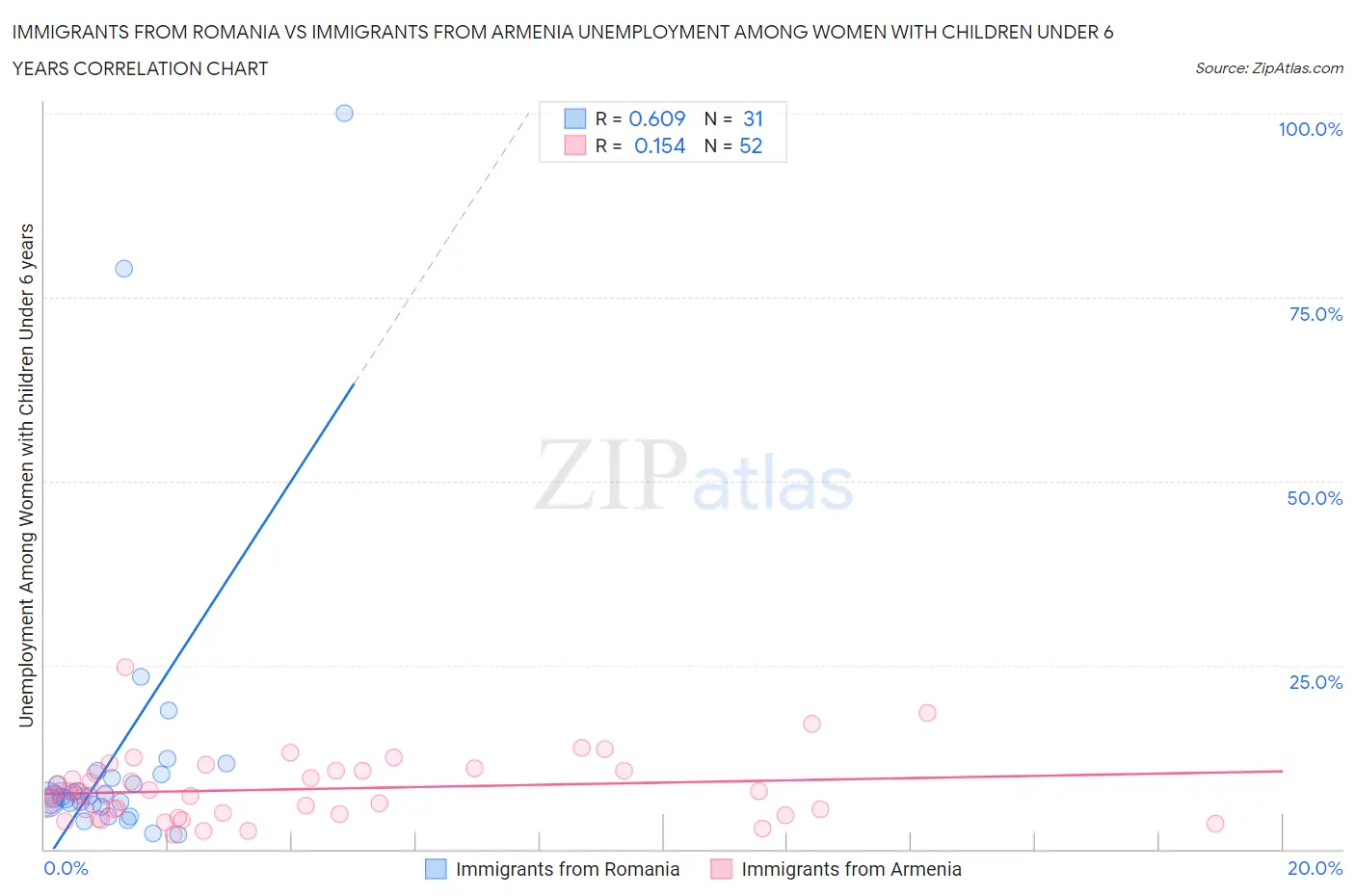 Immigrants from Romania vs Immigrants from Armenia Unemployment Among Women with Children Under 6 years