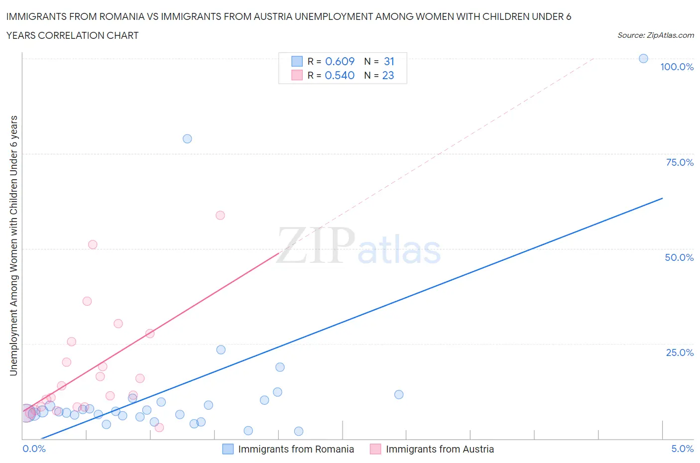 Immigrants from Romania vs Immigrants from Austria Unemployment Among Women with Children Under 6 years