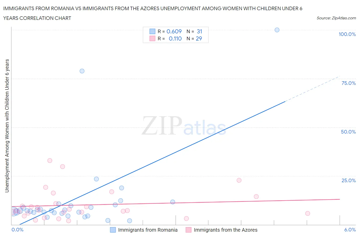 Immigrants from Romania vs Immigrants from the Azores Unemployment Among Women with Children Under 6 years