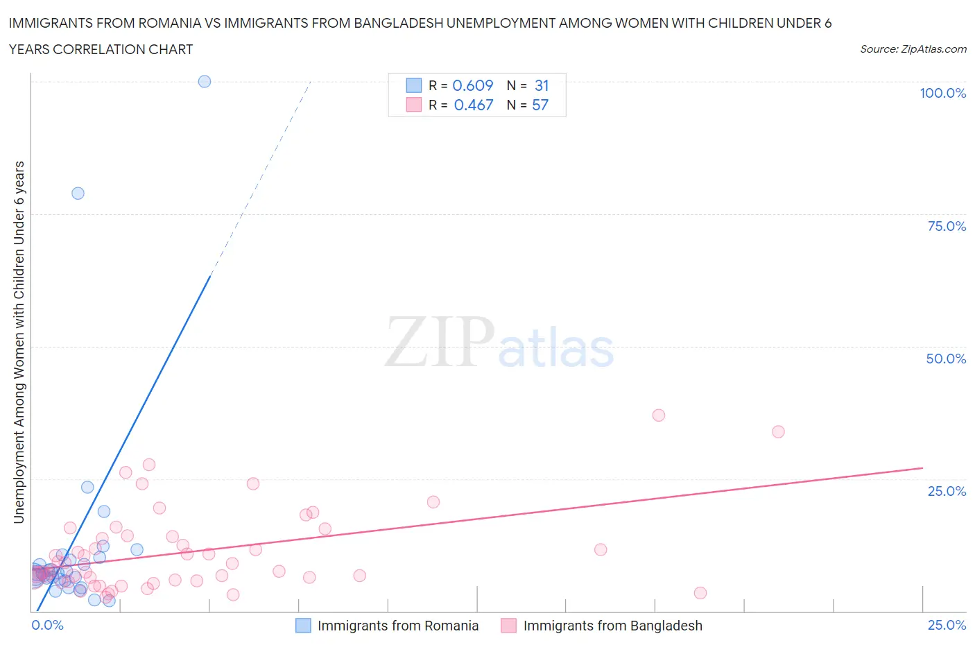 Immigrants from Romania vs Immigrants from Bangladesh Unemployment Among Women with Children Under 6 years
