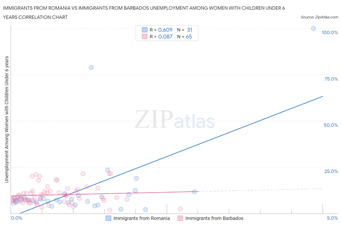 Immigrants from Romania vs Immigrants from Barbados Unemployment Among Women with Children Under 6 years