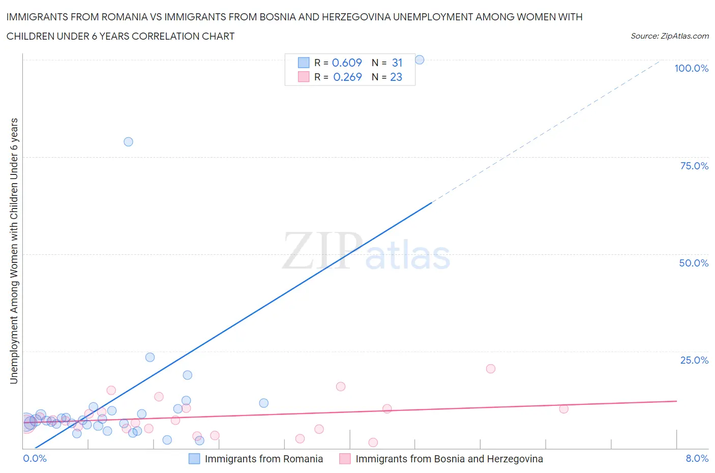Immigrants from Romania vs Immigrants from Bosnia and Herzegovina Unemployment Among Women with Children Under 6 years