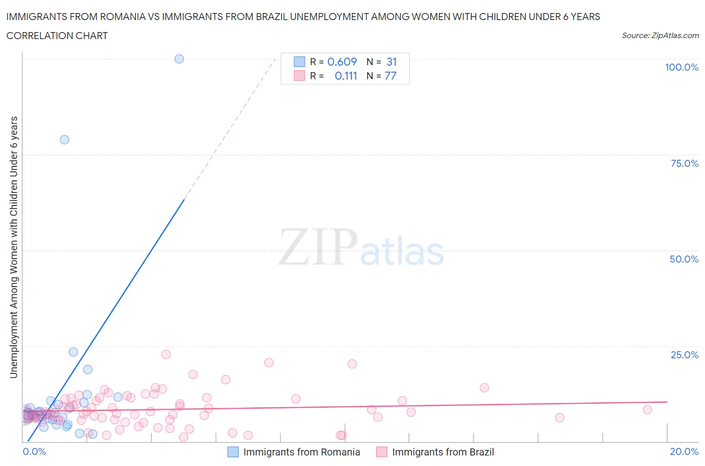 Immigrants from Romania vs Immigrants from Brazil Unemployment Among Women with Children Under 6 years