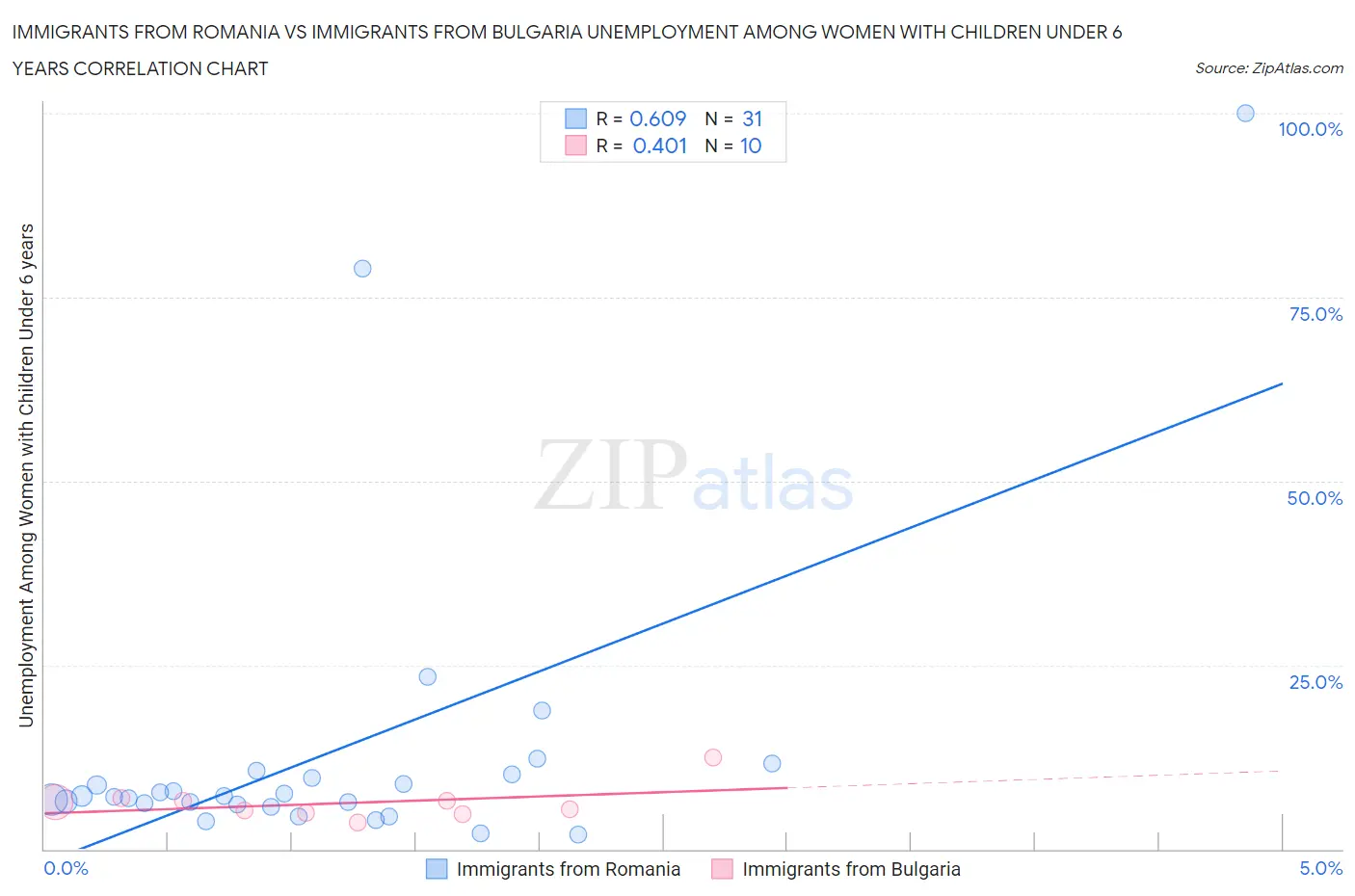 Immigrants from Romania vs Immigrants from Bulgaria Unemployment Among Women with Children Under 6 years