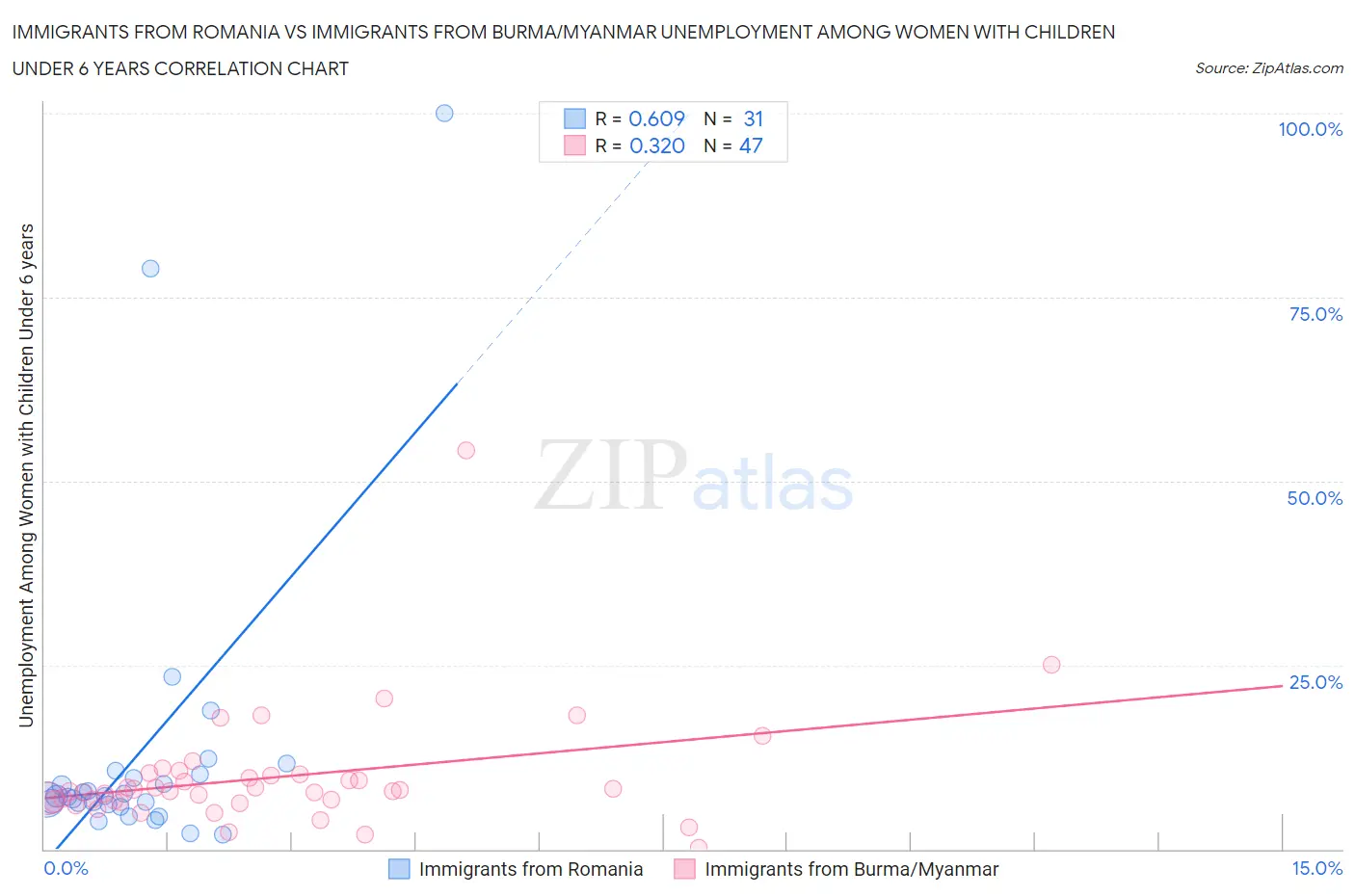 Immigrants from Romania vs Immigrants from Burma/Myanmar Unemployment Among Women with Children Under 6 years