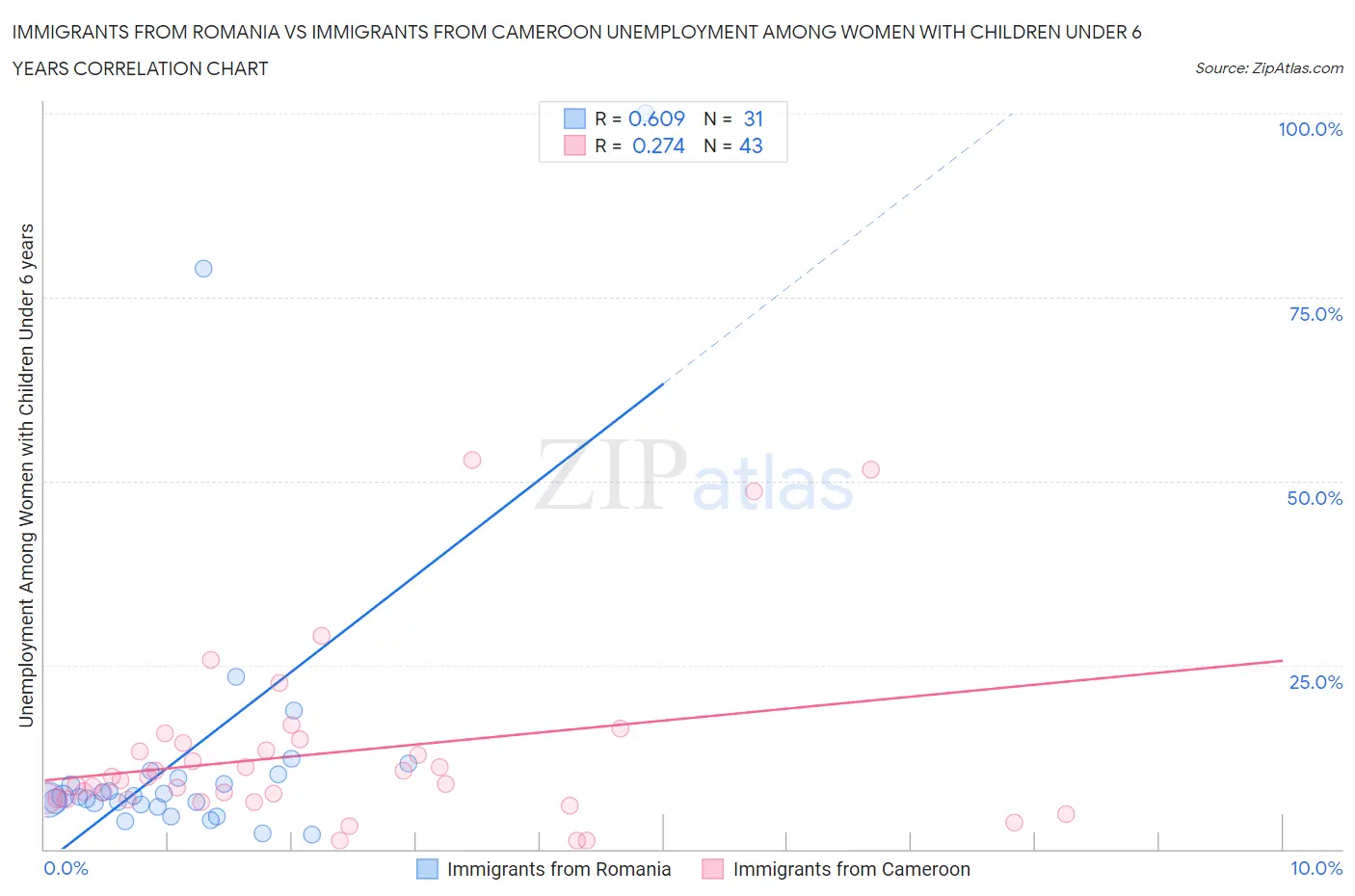 Immigrants from Romania vs Immigrants from Cameroon Unemployment Among Women with Children Under 6 years