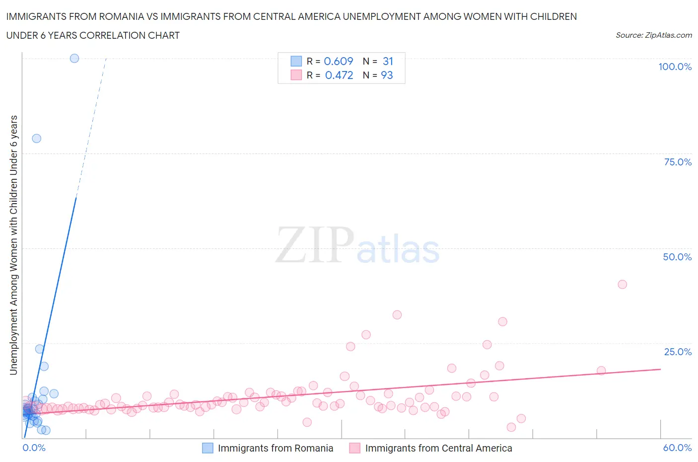 Immigrants from Romania vs Immigrants from Central America Unemployment Among Women with Children Under 6 years