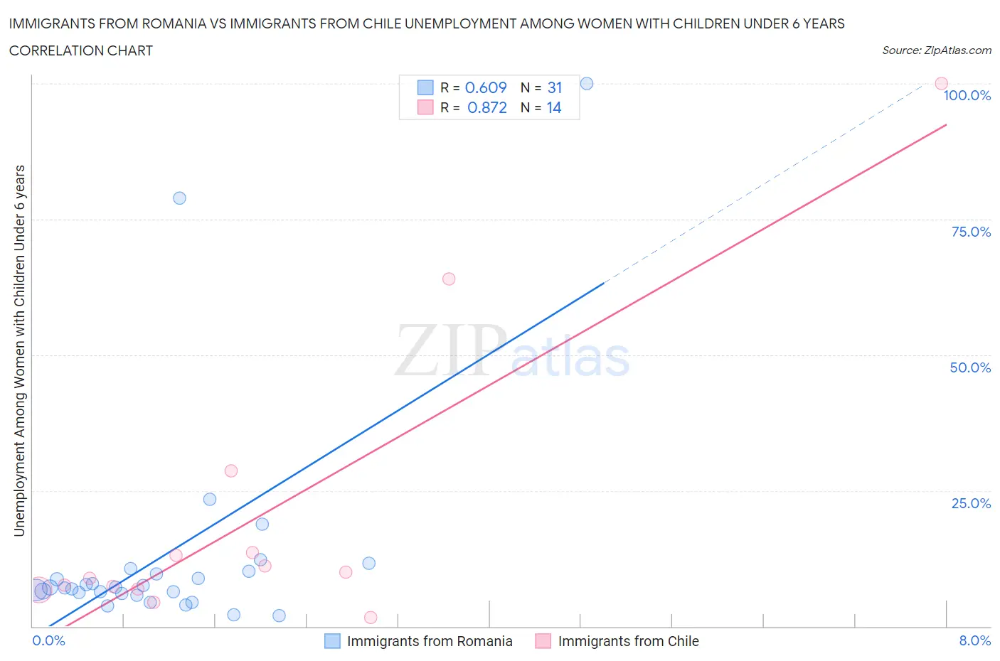 Immigrants from Romania vs Immigrants from Chile Unemployment Among Women with Children Under 6 years
